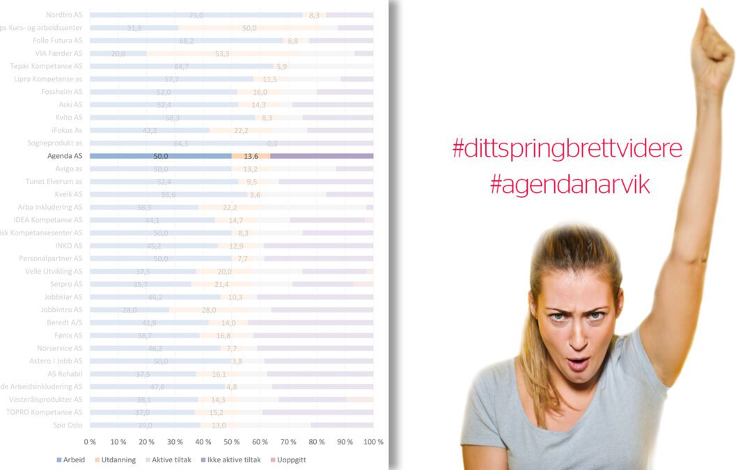 Rekordmange til arbeid!